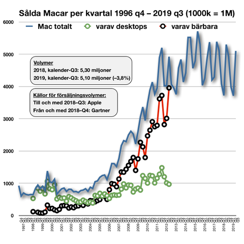 Apples tredje kvartal: 5,1 miljoner sålda Macar